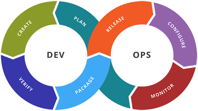 DevOps Nedir?