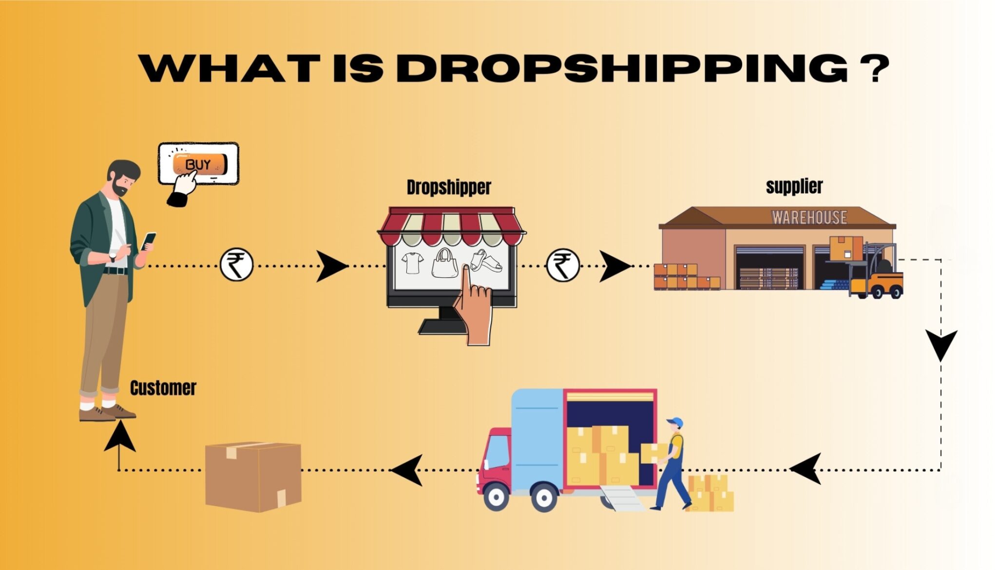 Dropshipping Nedir? Nasıl Yapılır?